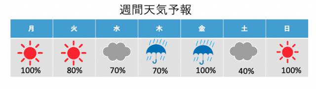 みんなの日本語32課「〜でしょう」「かもしれません」で使える天気予報の画像